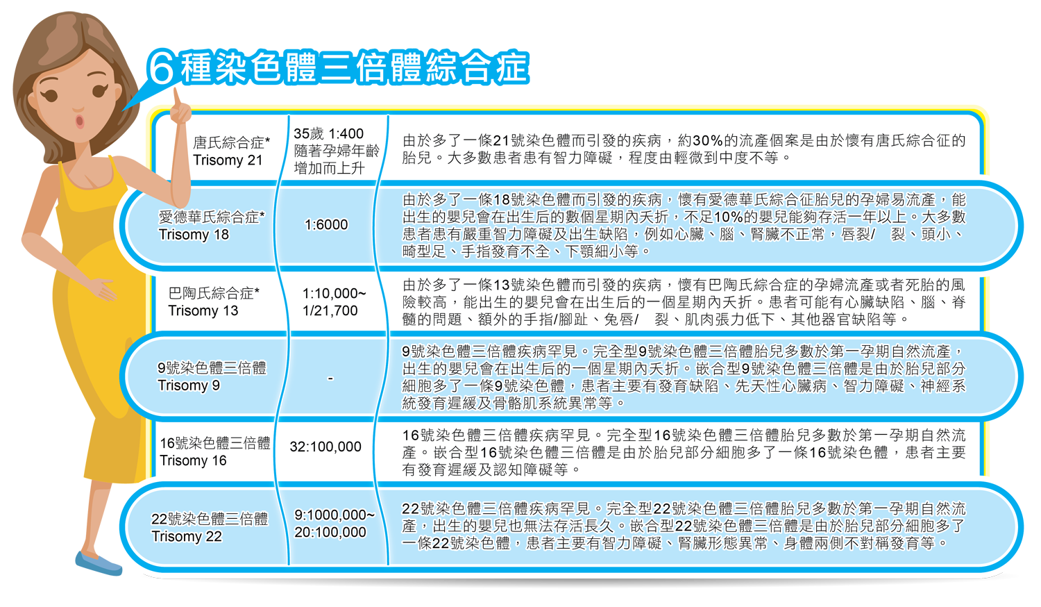 6種染色體三倍綜合癥