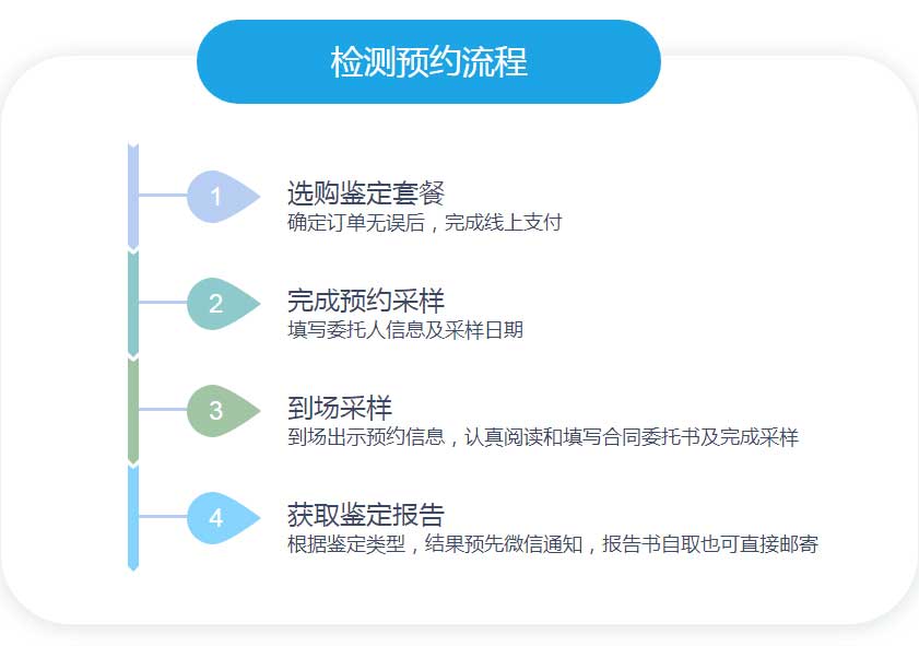檢測預約流程